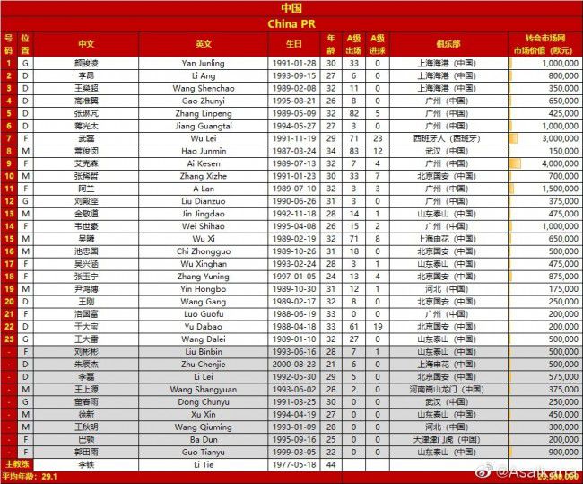 在近15场官方比赛中，罗梅乌只踢了5场比赛，他已掉出了首发阵容以外。